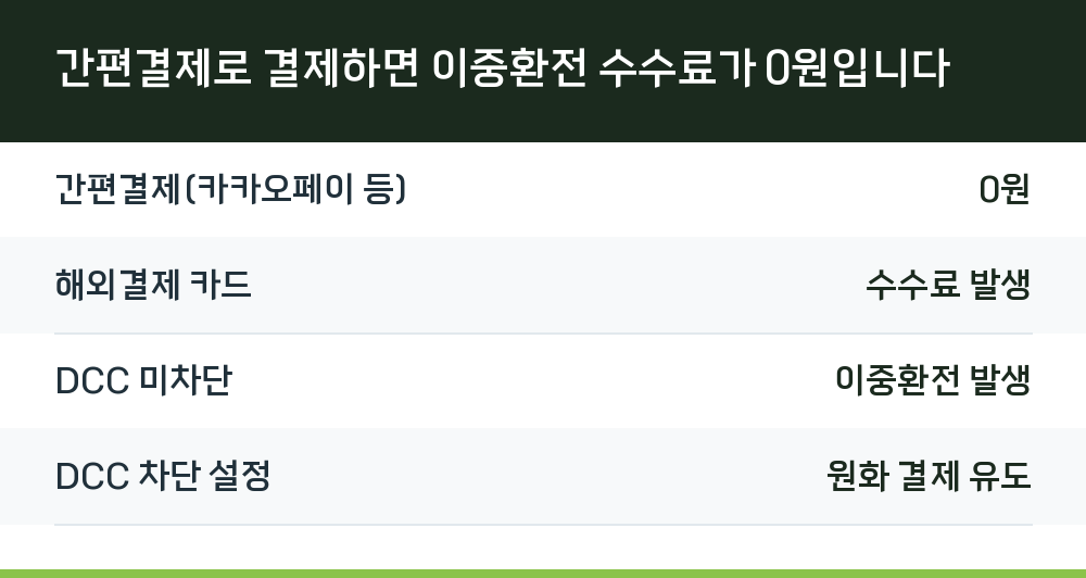 간편결제로 결제하면 이중환전 수수료가 0원입니다