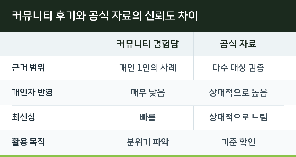 커뮤니티 후기와 공식 자료의 신뢰도 차이
