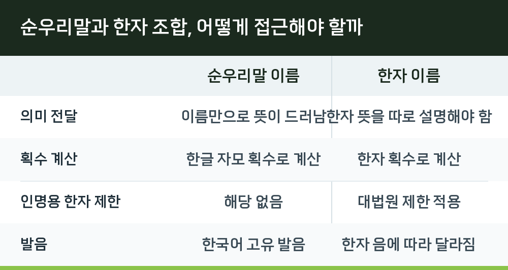 순우리말과 한자 조합, 어떻게 접근해야 할까
