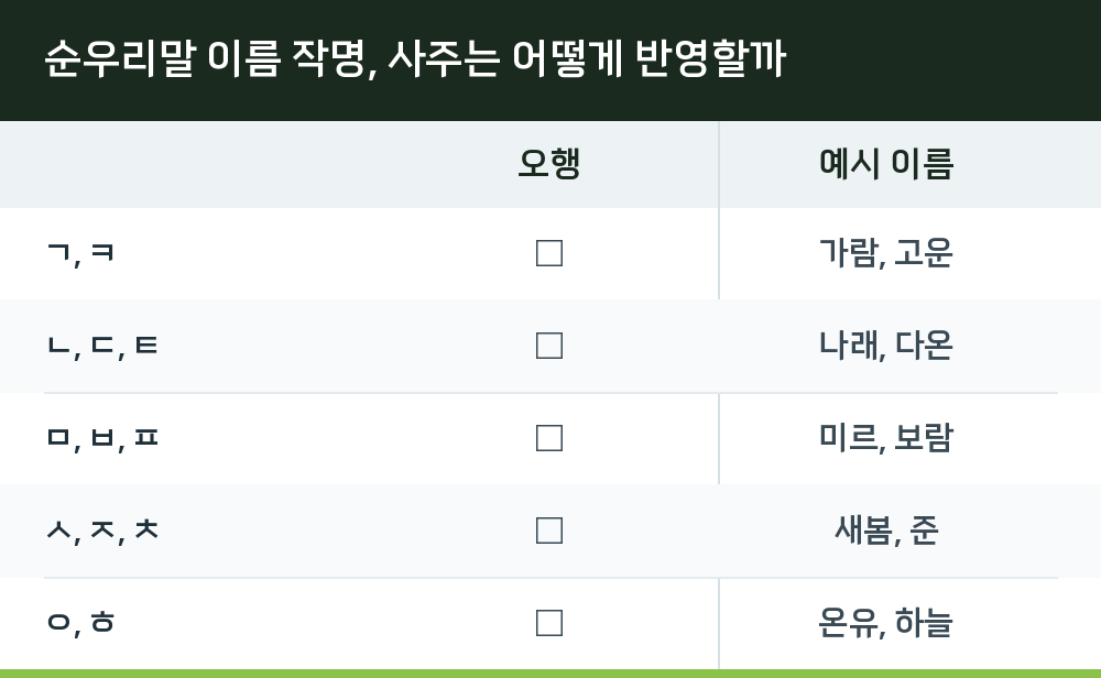 순우리말 이름 작명, 사주는 어떻게 반영할까