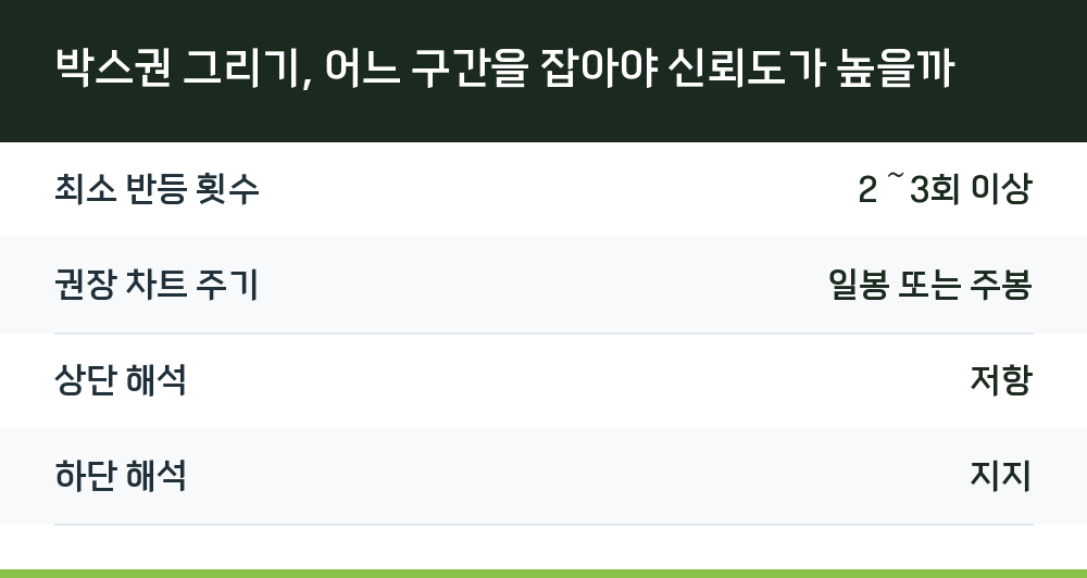 박스권 그리기, 어느 구간을 잡아야 신뢰도가 높을까