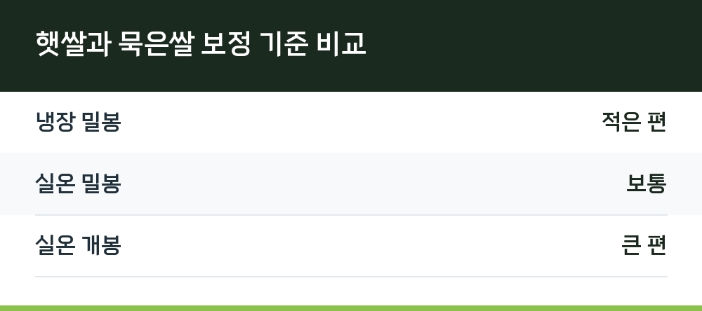 햇쌀과 묵은쌀 보정 기준 비교
