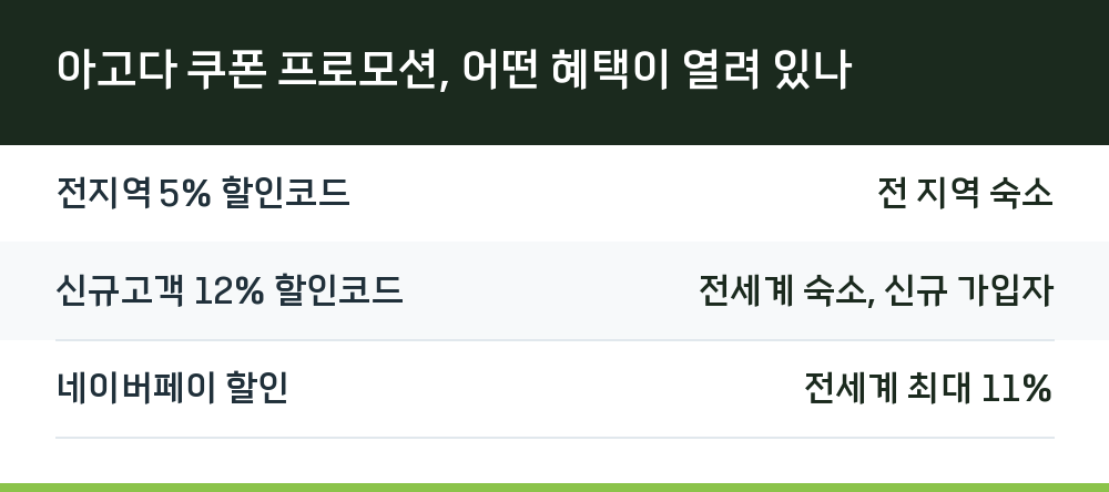 아고다 쿠폰 프로모션, 어떤 혜택이 열려 있나