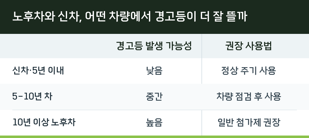 노후차와 신차, 어떤 차량에서 경고등이 더 잘 뜰까