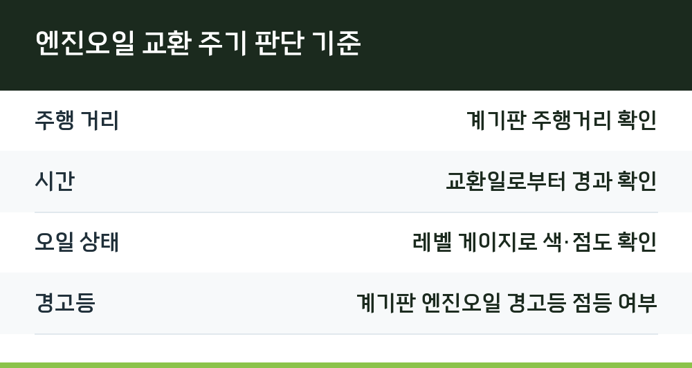 엔진오일 교환 주기 판단 기준