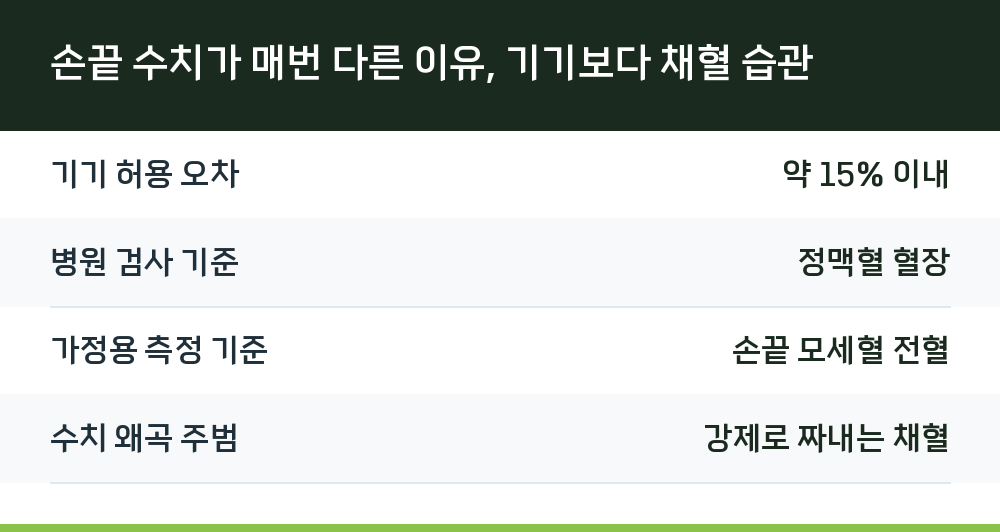 손끝 수치가 매번 다른 이유, 기기보다 채혈 습관