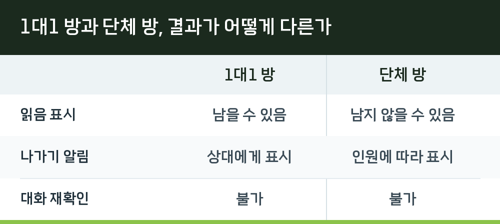 1대1 방과 단체 방, 결과가 어떻게 다른가