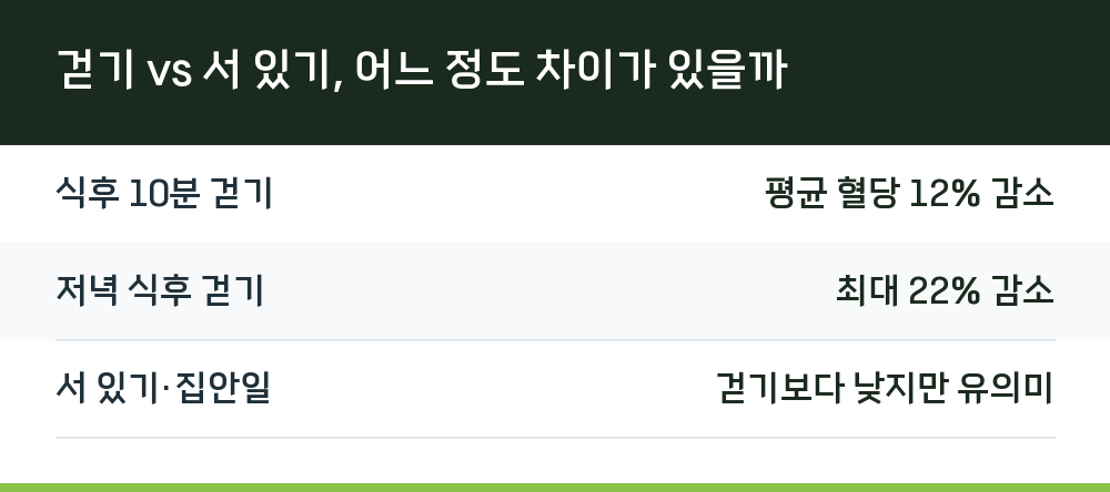걷기 vs 서 있기, 어느 정도 차이가 있을까