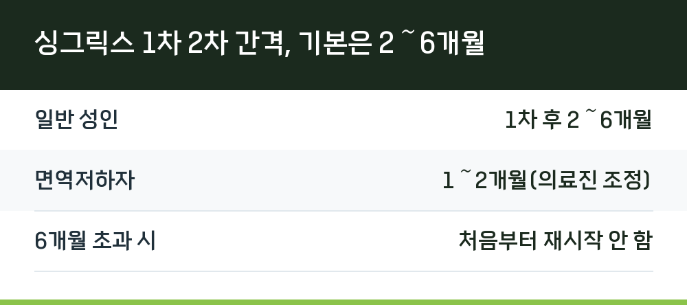 싱그릭스 1차 2차 간격, 기본은 2~6개월