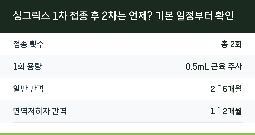 싱그릭스 1차 접종 후 2차는 언제? 기본 일정부터 확인