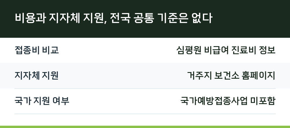 비용과 지자체 지원, 전국 공통 기준은 없다