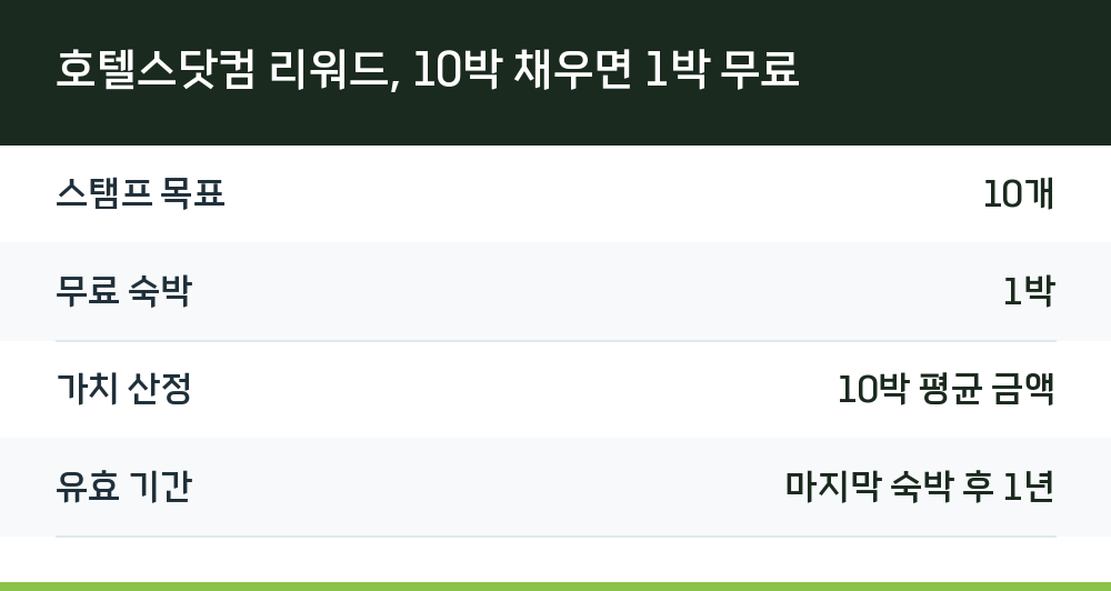 호텔스닷컴 리워드, 10박 채우면 1박 무료