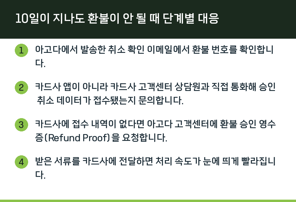 10일이 지나도 환불이 안 될 때 단계별 대응