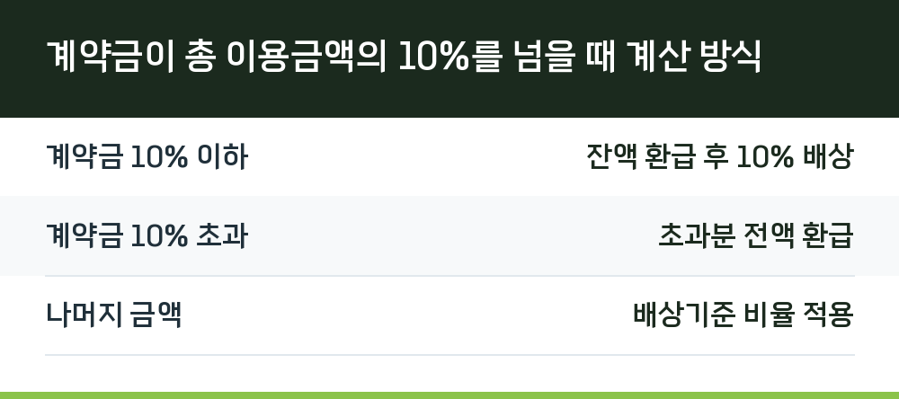 계약금이 총 이용금액의 10%를 넘을 때 계산 방식