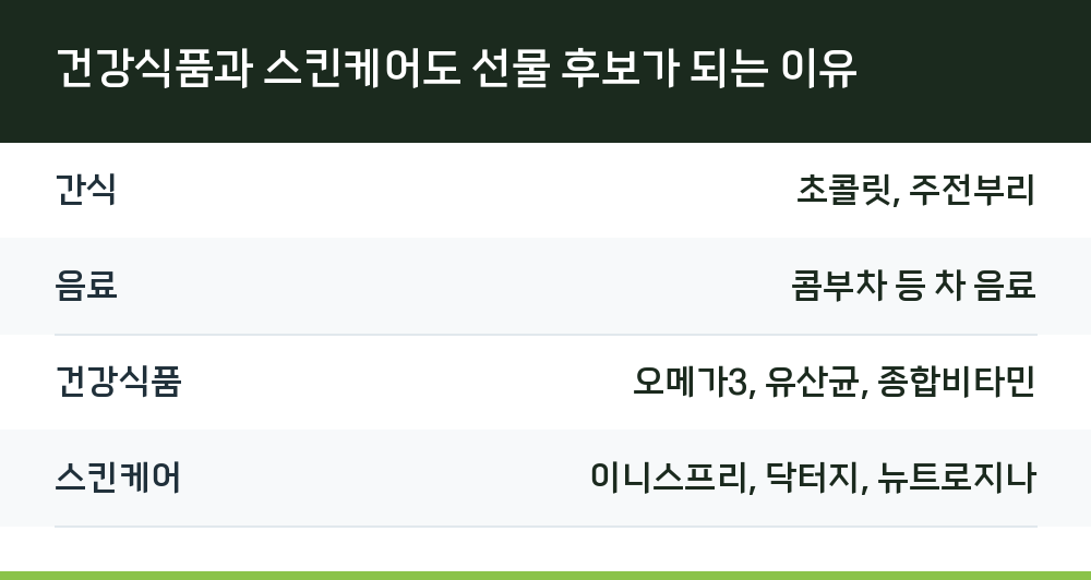 건강식품과 스킨케어도 선물 후보가 되는 이유