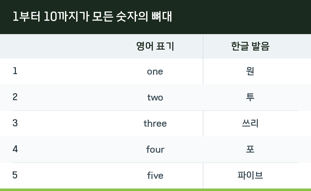 1부터 10까지가 모든 숫자의 뼈대