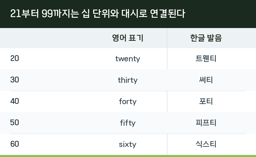 21부터 99까지는 십 단위와 대시로 연결된다
