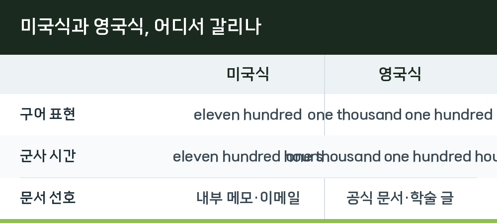 미국식과 영국식, 어디서 갈리나
