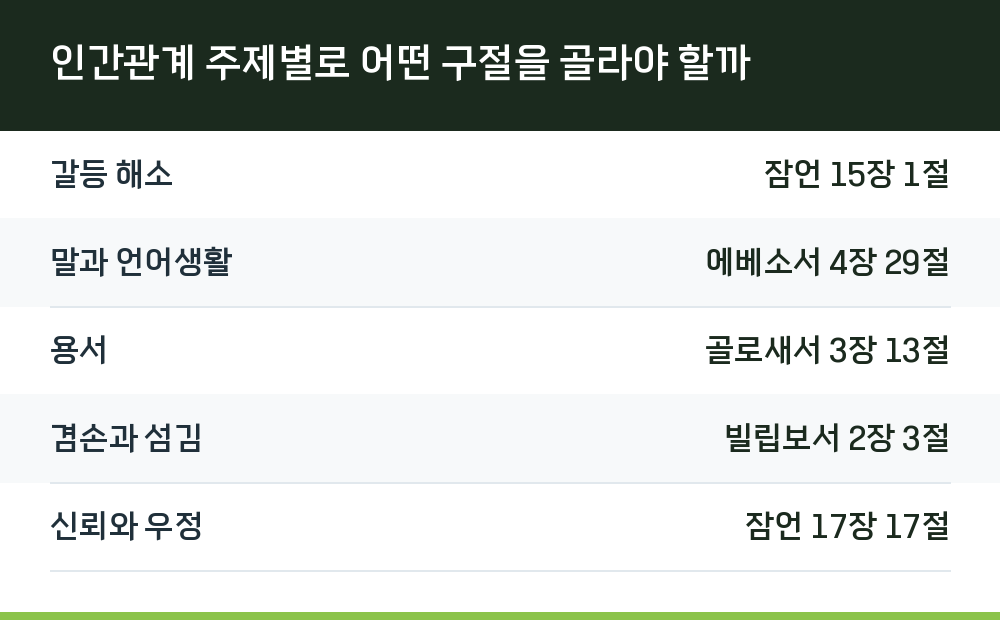 인간관계 주제별로 어떤 구절을 골라야 할까
