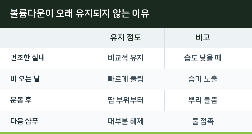 볼륨다운이 오래 유지되지 않는 이유