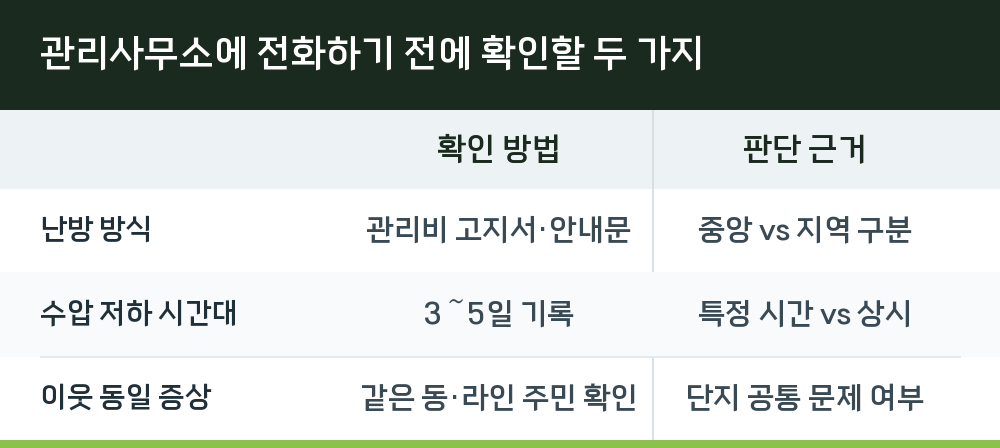 관리사무소에 전화하기 전에 확인할 두 가지