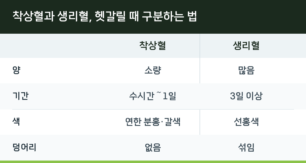 착상혈과 생리혈, 헷갈릴 때 구분하는 법