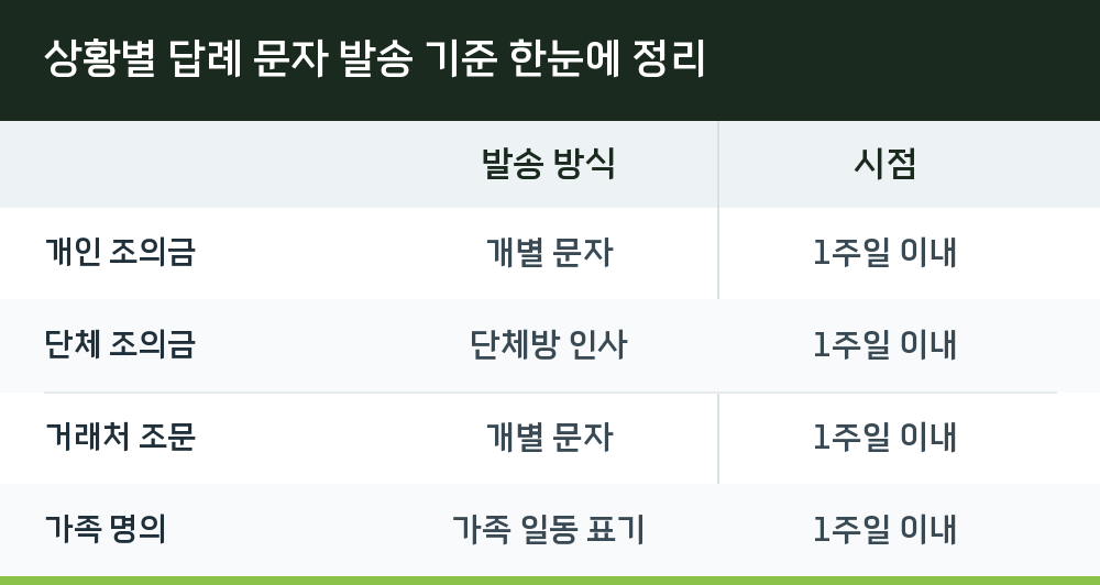 상황별 답례 문자 발송 기준 한눈에 정리