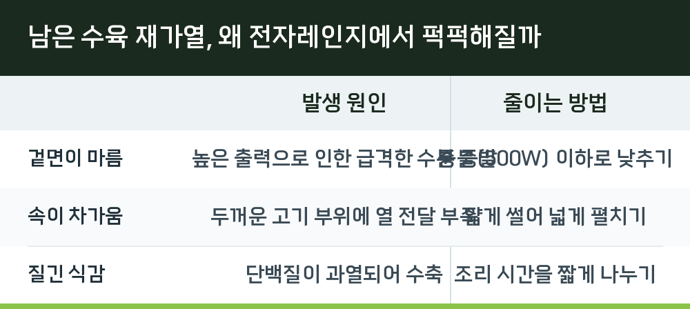 남은 수육 재가열, 왜 전자레인지에서 퍽퍽해질까