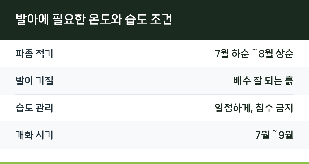 발아에 필요한 온도와 습도 조건