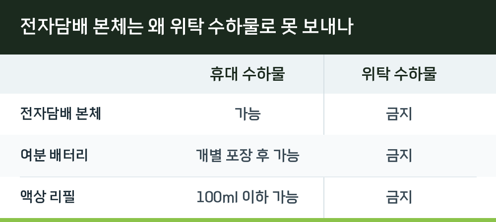 전자담배 본체는 왜 위탁 수하물로 못 보내나