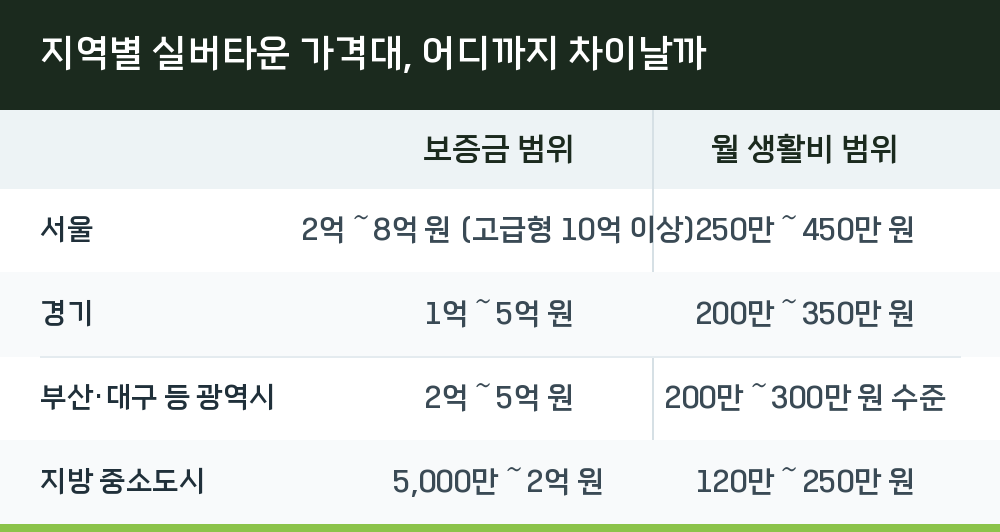 지역별 실버타운 가격대, 어디까지 차이날까