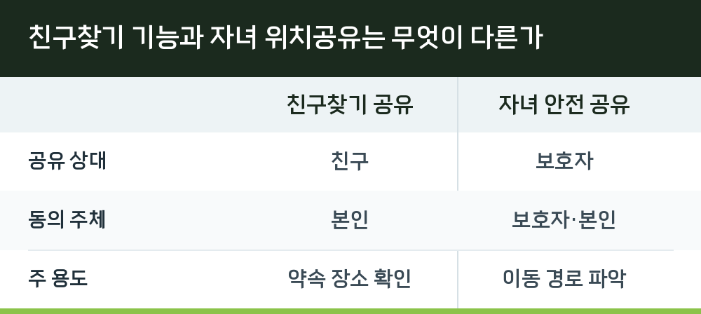 친구찾기 기능과 자녀 위치공유는 무엇이 다른가