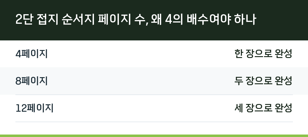 2단 접지 순서지 페이지 수, 왜 4의 배수여야 하나
