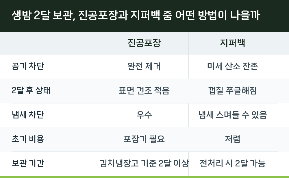 생밤 2달 보관, 진공포장과 지퍼백 중 어떤 방법이 나을까