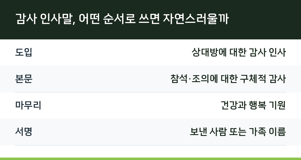 감사 인사말, 어떤 순서로 쓰면 자연스러울까