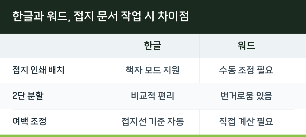 한글과 워드, 접지 문서 작업 시 차이점