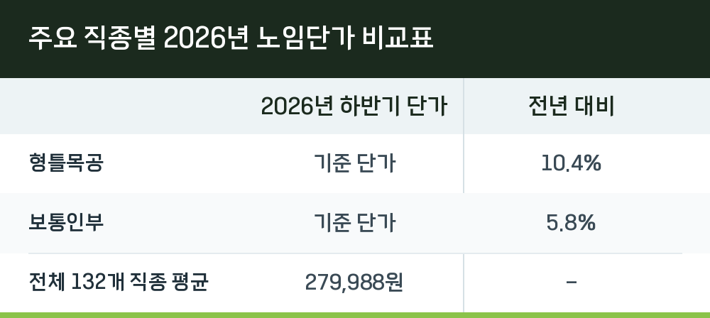 주요 직종별 2026년 노임단가 비교표