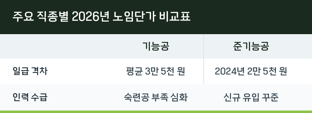 주요 직종별 2026년 노임단가 비교표
