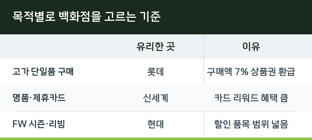 목적별로 백화점을 고르는 기준