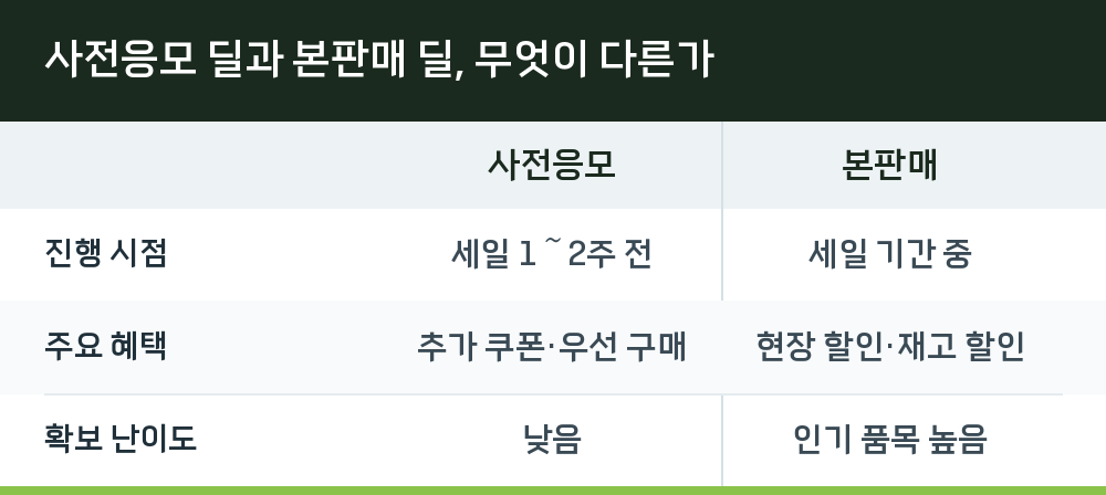사전응모 딜과 본판매 딜, 무엇이 다른가