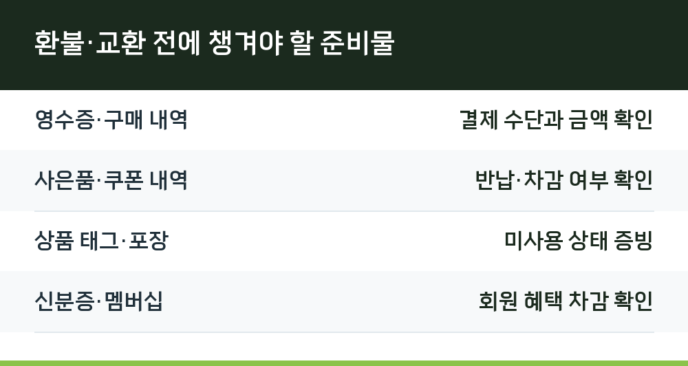 환불·교환 전에 챙겨야 할 준비물