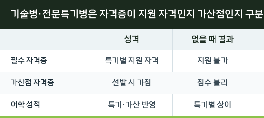기술병·전문특기병은 자격증이 지원 자격인지 가산점인지 구분해야 합니다