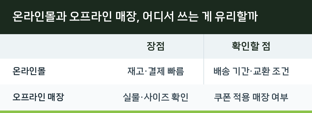 온라인몰과 오프라인 매장, 어디서 쓰는 게 유리할까