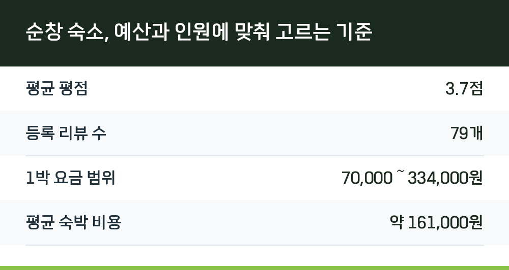 순창 숙소, 예산과 인원에 맞춰 고르는 기준
