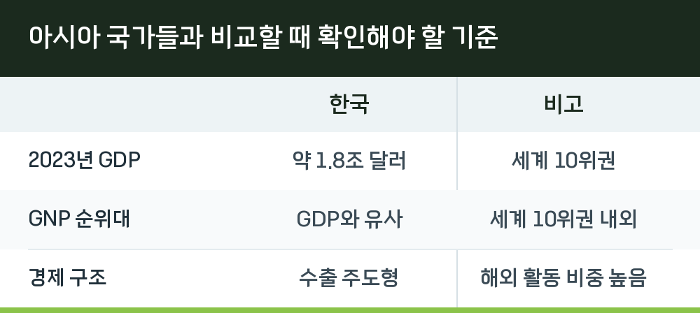 아시아 국가들과 비교할 때 확인해야 할 기준