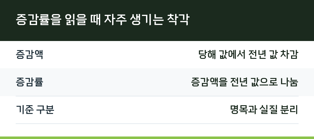 증감률을 읽을 때 자주 생기는 착각