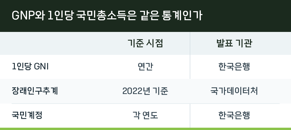 GNP와 1인당 국민총소득은 같은 통계인가