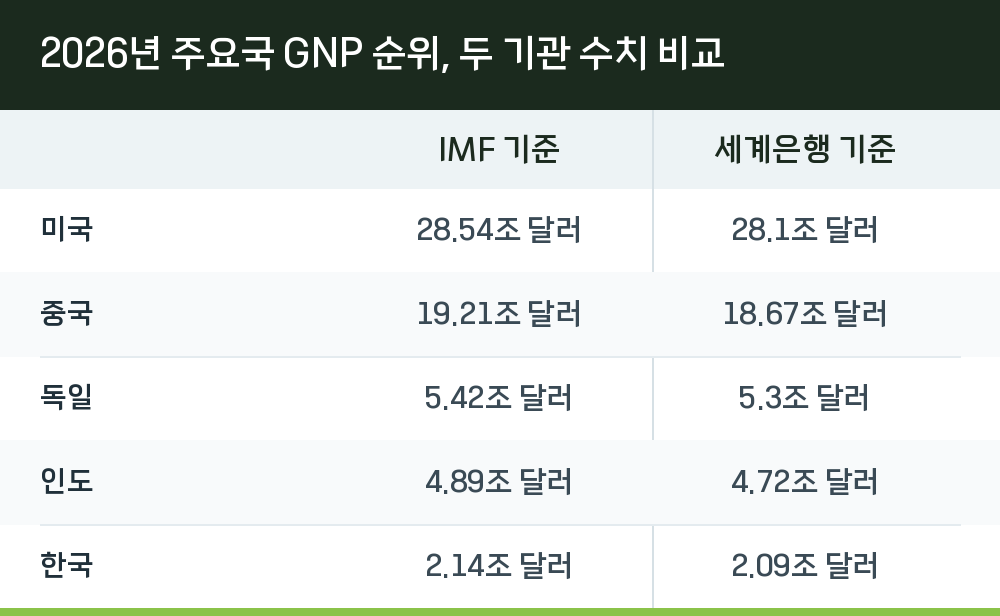2026년 주요국 GNP 순위, 두 기관 수치 비교