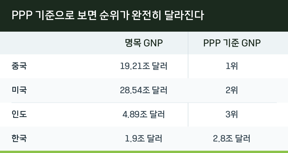 PPP 기준으로 보면 순위가 완전히 달라진다