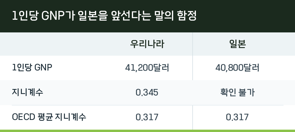 1인당 GNP가 일본을 앞선다는 말의 함정